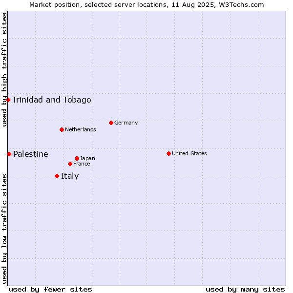 Market position of Italy vs. Palestine vs. Trinidad and Tobago