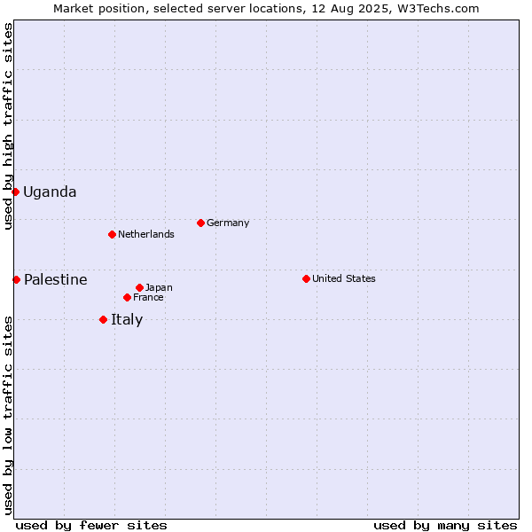 Market position of Italy vs. Palestine vs. Uganda
