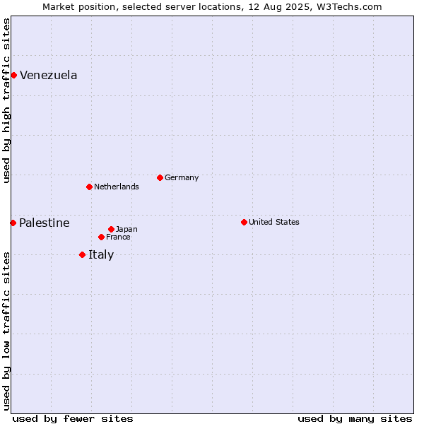Market position of Italy vs. Venezuela vs. Palestine