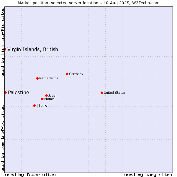 Market position of Italy vs. Palestine vs. Virgin Islands, British