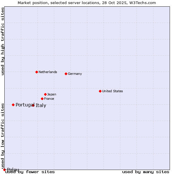 Market position of Italy vs. Portugal vs. Palau