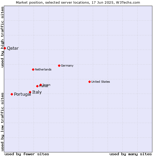 Market position of Italy vs. Portugal vs. Qatar