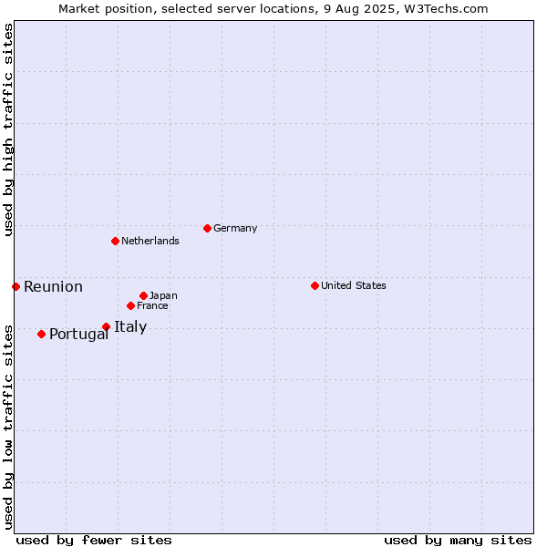 Market position of Italy vs. Portugal vs. Reunion