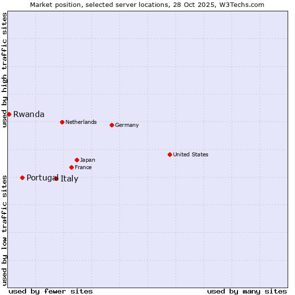 Market position of Italy vs. Portugal vs. Rwanda