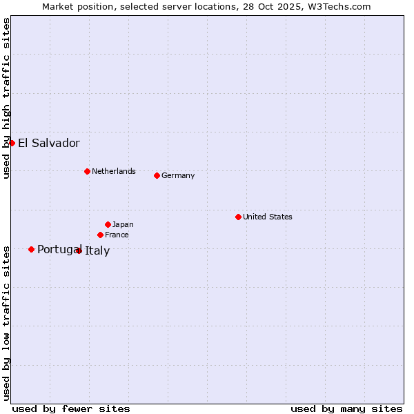 Market position of Italy vs. Portugal vs. El Salvador