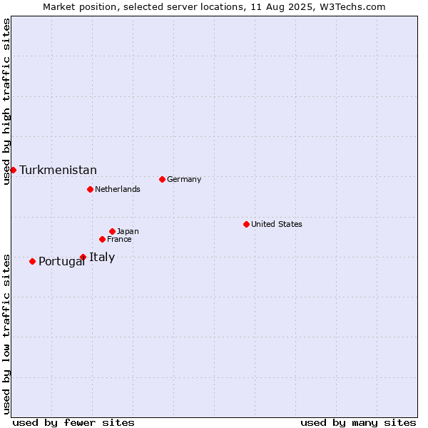 Market position of Italy vs. Portugal vs. Turkmenistan