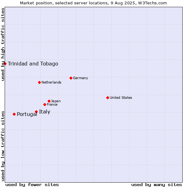 Market position of Italy vs. Portugal vs. Trinidad and Tobago