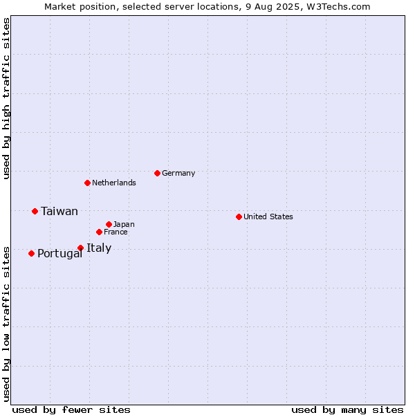 Market position of Italy vs. Taiwan vs. Portugal