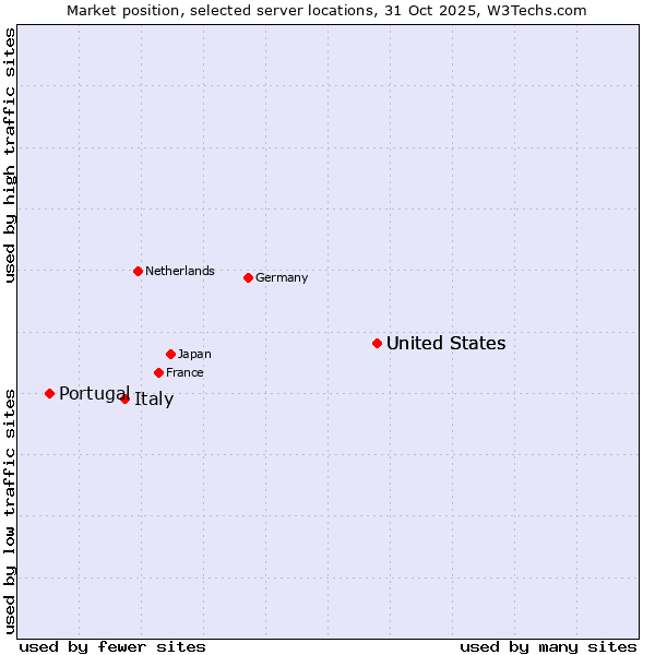 Market position of United States vs. Italy vs. Portugal