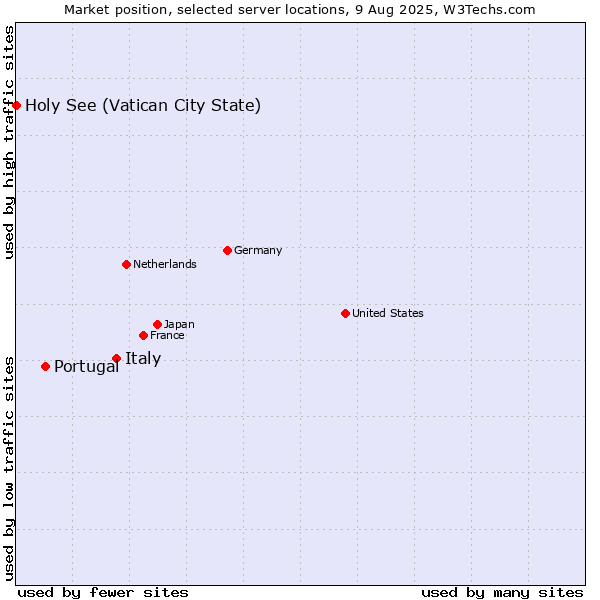 Market position of Italy vs. Portugal vs. Holy See (Vatican City State)