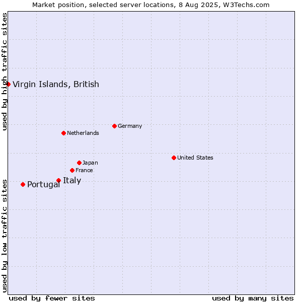 Market position of Italy vs. Portugal vs. Virgin Islands, British