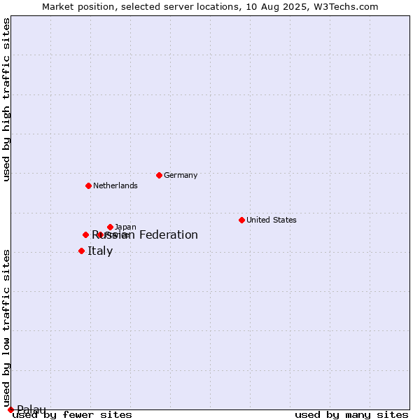 Market position of Russian Federation vs. Italy vs. Palau
