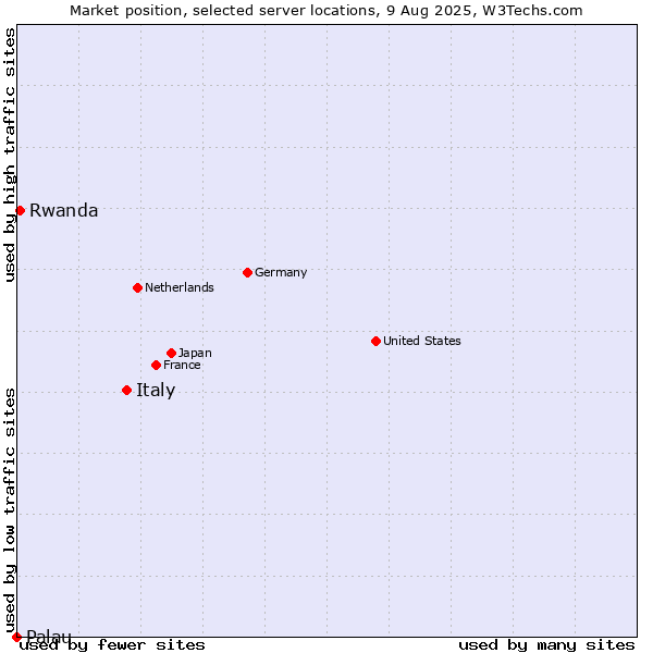 Market position of Italy vs. Rwanda vs. Palau