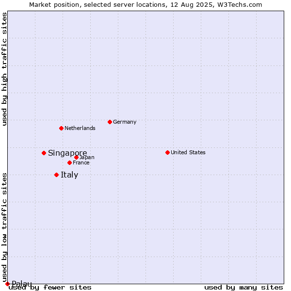 Market position of Italy vs. Singapore vs. Palau