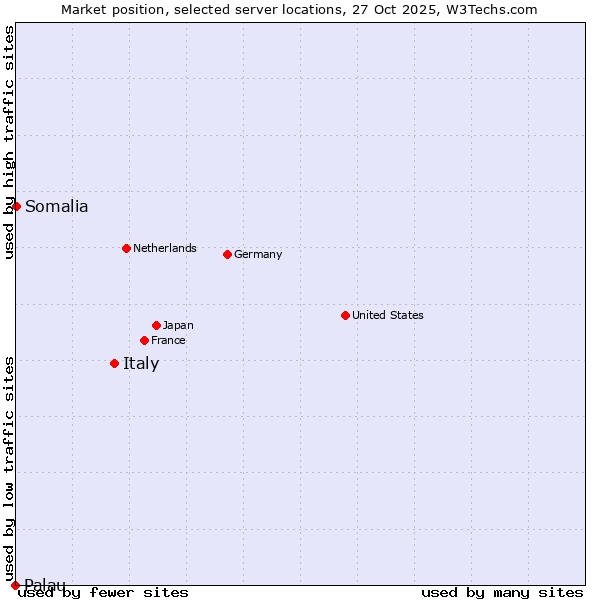 Market position of Italy vs. Somalia vs. Palau