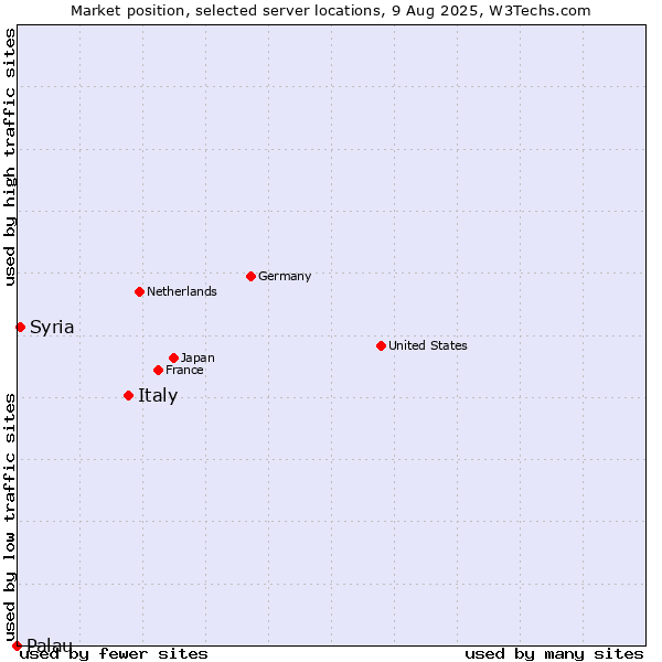 Market position of Italy vs. Syria vs. Palau