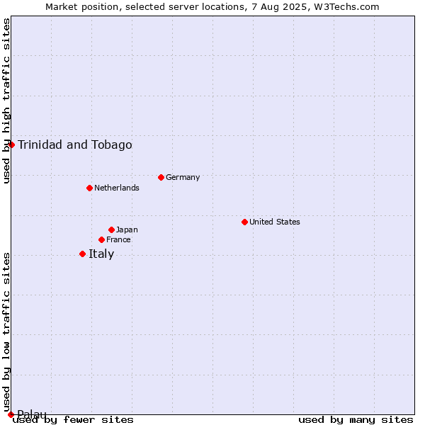 Market position of Italy vs. Trinidad and Tobago vs. Palau
