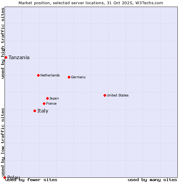 Market position of Italy vs. Tanzania vs. Palau