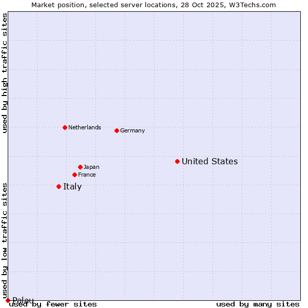 Market position of United States and territories vs. Italy vs. Palau