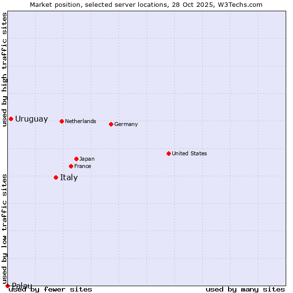Market position of Italy vs. Uruguay vs. Palau