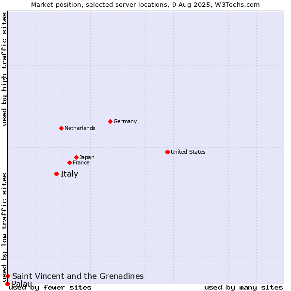 Market position of Italy vs. Saint Vincent and the Grenadines vs. Palau