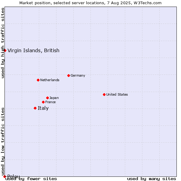 Market position of Italy vs. Virgin Islands, British vs. Palau