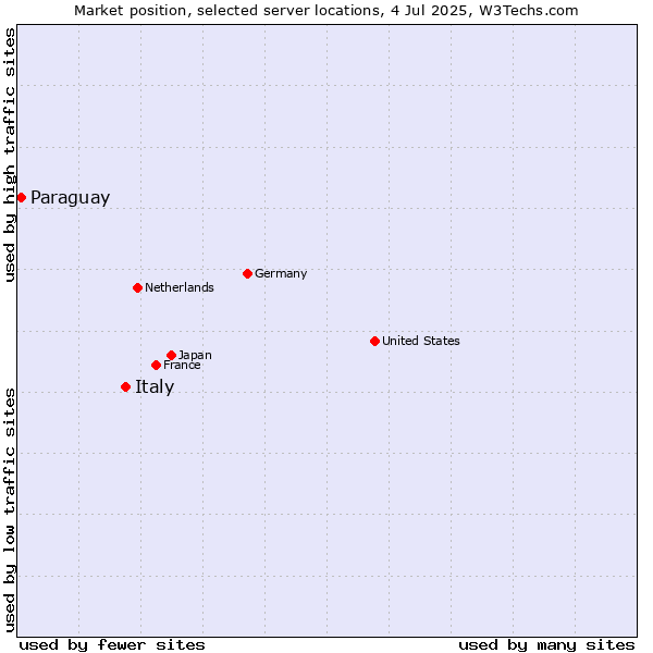 Market position of Italy vs. Paraguay