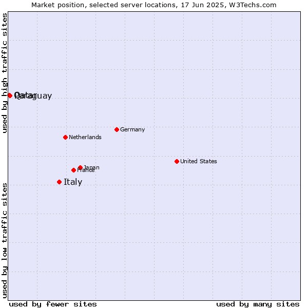 Market position of Italy vs. Paraguay vs. Qatar