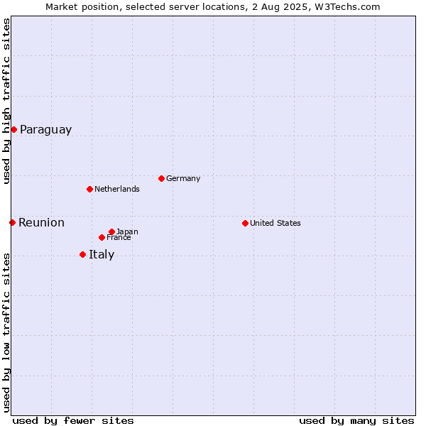 Market position of Italy vs. Paraguay vs. Reunion