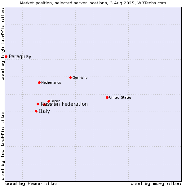 Market position of Russian Federation vs. Italy vs. Paraguay