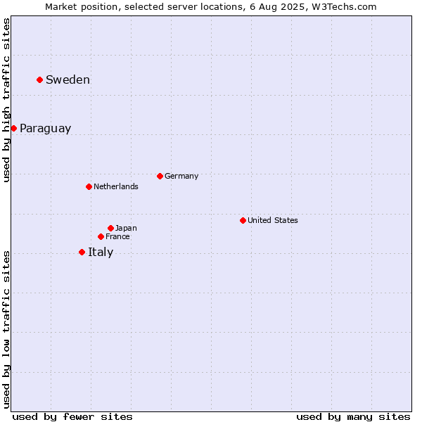 Market position of Italy vs. Sweden vs. Paraguay