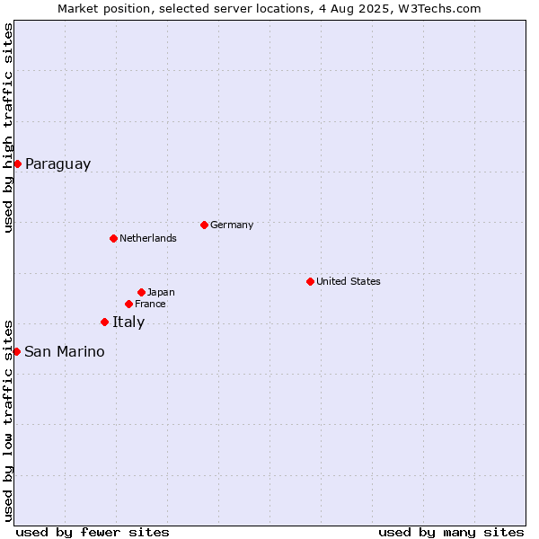 Market position of Italy vs. Paraguay vs. San Marino