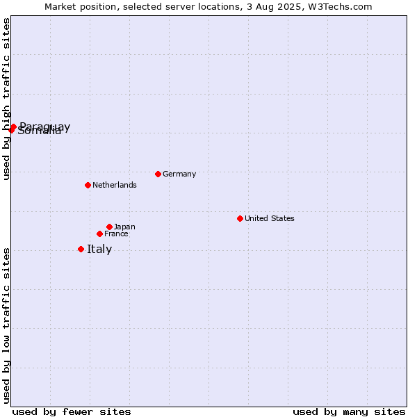 Market position of Italy vs. Paraguay vs. Somalia