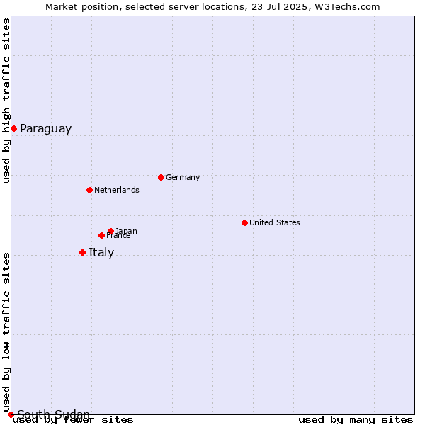 Market position of Italy vs. Paraguay vs. South Sudan