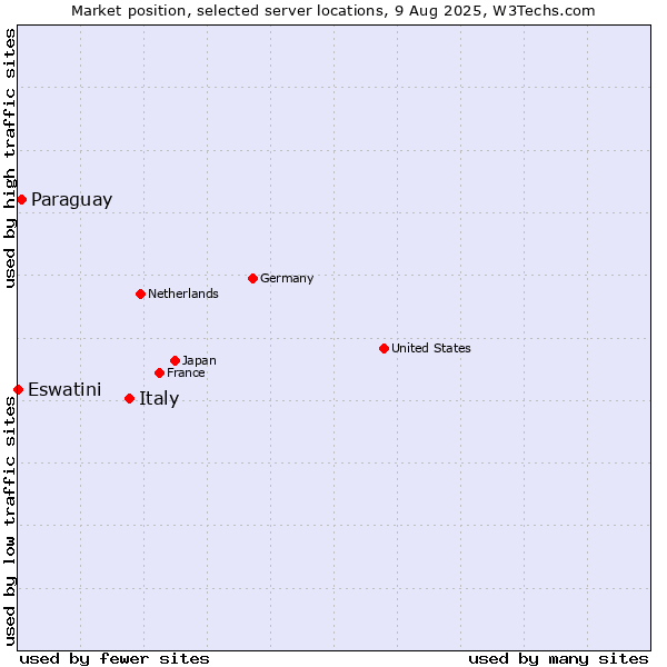 Market position of Italy vs. Paraguay vs. Eswatini