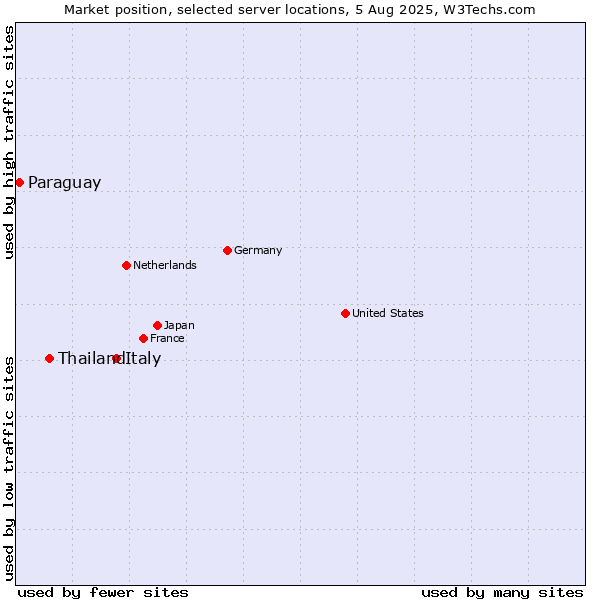 Market position of Italy vs. Thailand vs. Paraguay