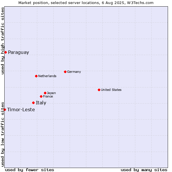 Market position of Italy vs. Paraguay vs. Timor-Leste