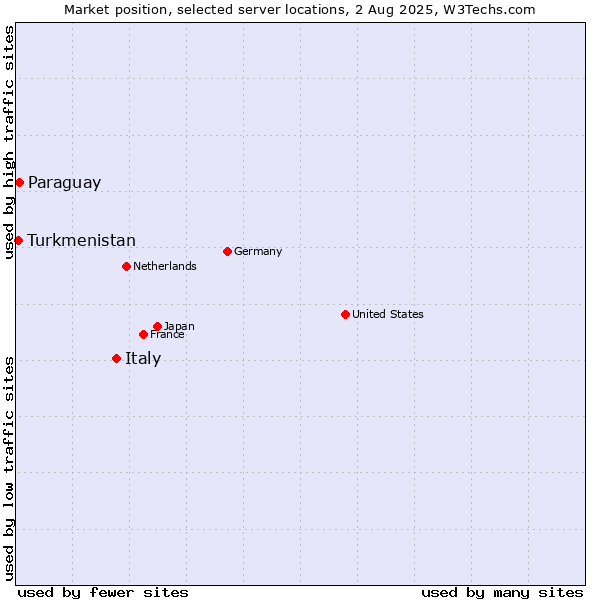 Market position of Italy vs. Paraguay vs. Turkmenistan