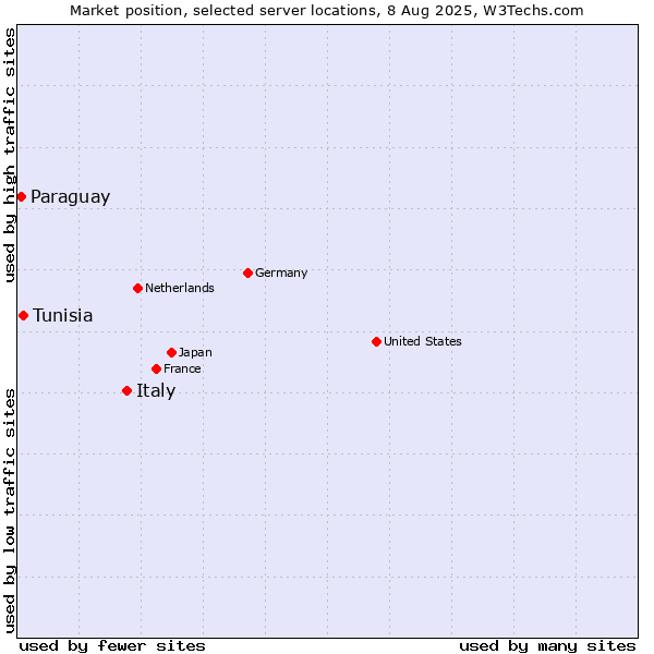 Market position of Italy vs. Tunisia vs. Paraguay