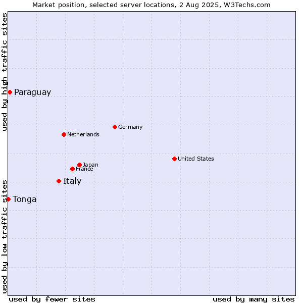 Market position of Italy vs. Paraguay vs. Tonga