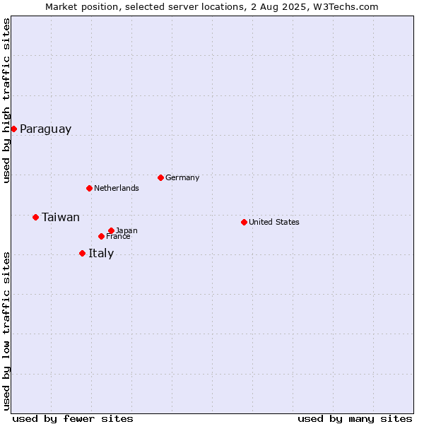 Market position of Italy vs. Taiwan vs. Paraguay