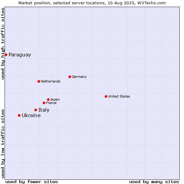 Market position of Italy vs. Ukraine vs. Paraguay