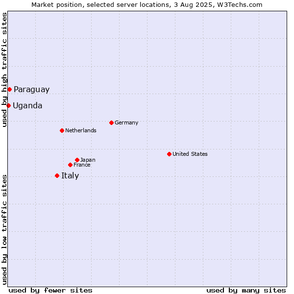 Market position of Italy vs. Paraguay vs. Uganda