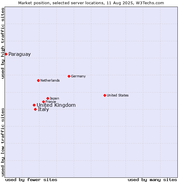 Market position of Italy vs. United Kingdom vs. Paraguay
