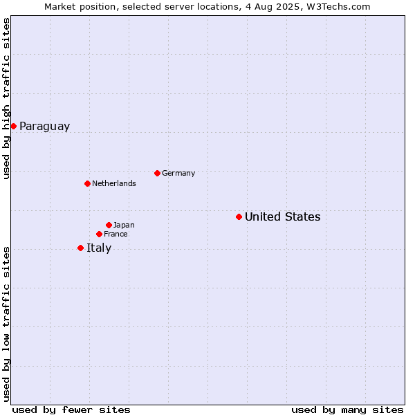 Market position of United States vs. Italy vs. Paraguay