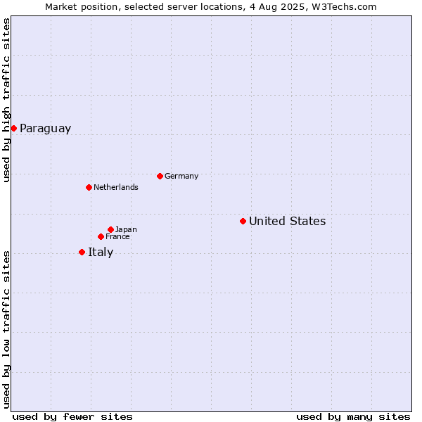 Market position of United States and territories vs. Italy vs. Paraguay