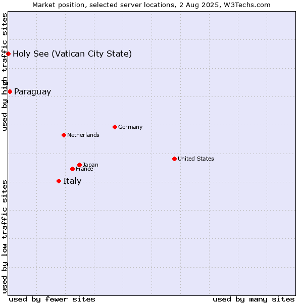 Market position of Italy vs. Paraguay vs. Holy See (Vatican City State)