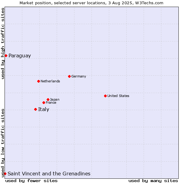 Market position of Italy vs. Paraguay vs. Saint Vincent and the Grenadines