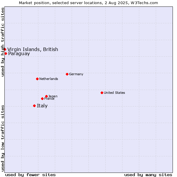 Market position of Italy vs. Paraguay vs. Virgin Islands, British