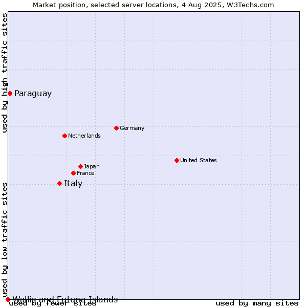 Market position of Italy vs. Paraguay vs. Wallis and Futuna Islands